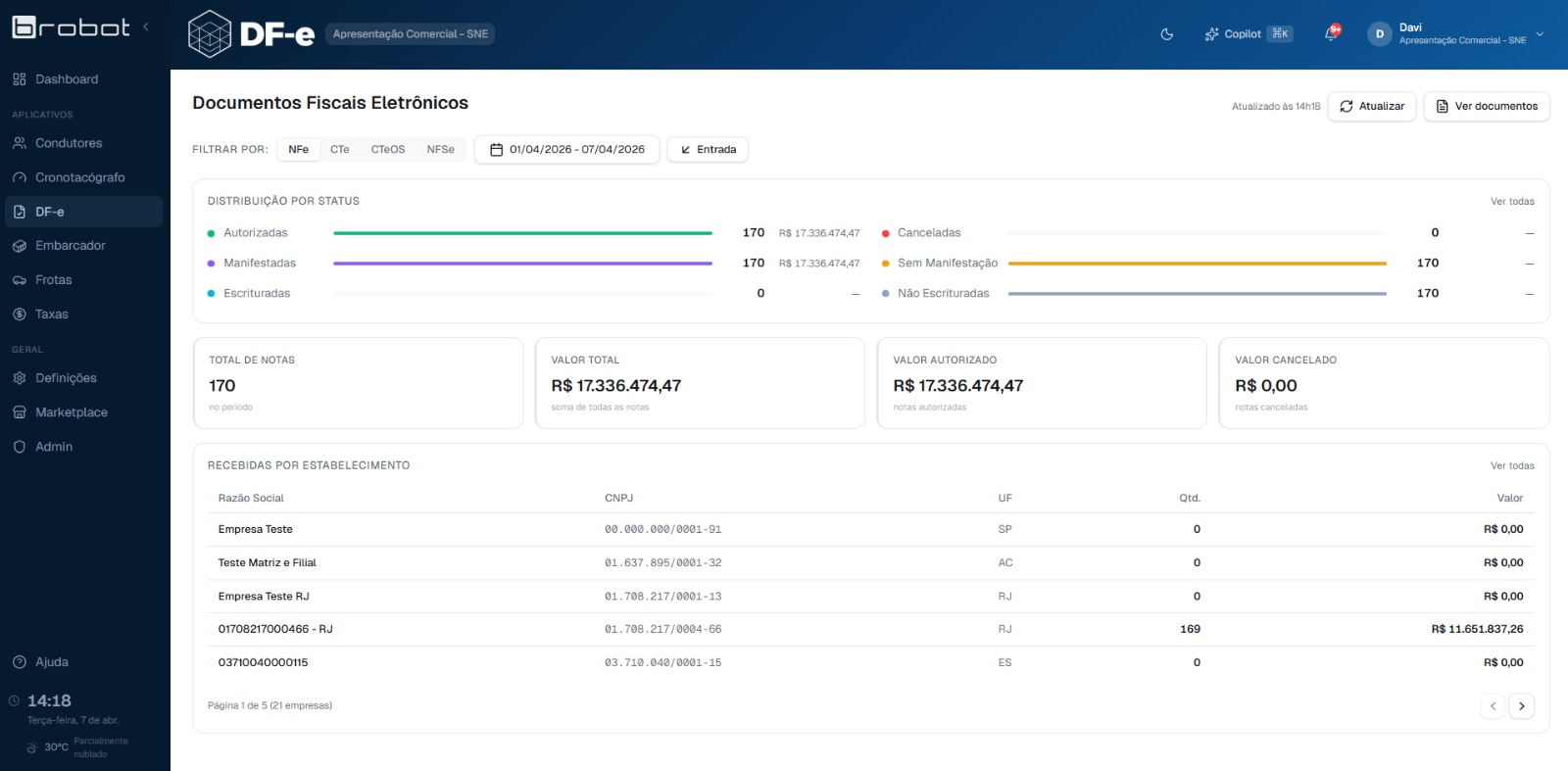 Dashboard DF-e da Brobot com filtros, distribuição por status e recebidas por estabelecimento